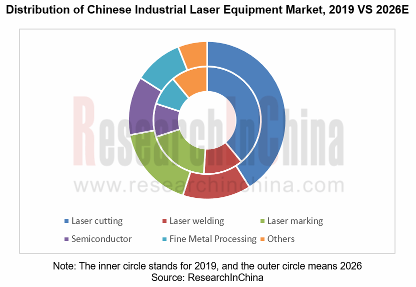 Global and China Industrial Laser Industry Report, 20202026